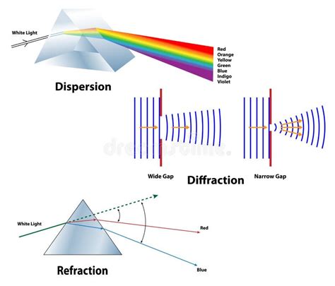 Spettro Dellarcobaleno A Prisma Fisica Rifrazione Dei Cerchi Di