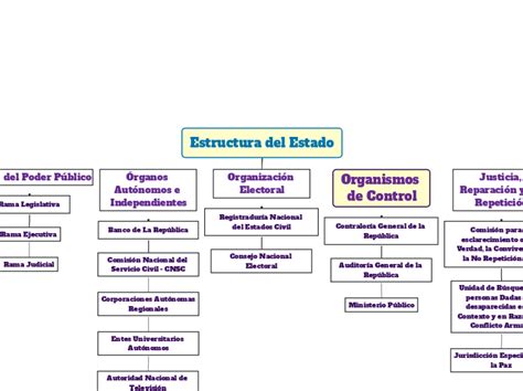 Estructura Del Estado Mind Map