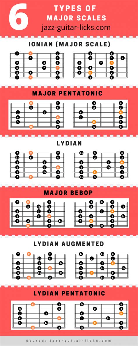 Types Of Major Scales Guitar Chart With Diagrams
