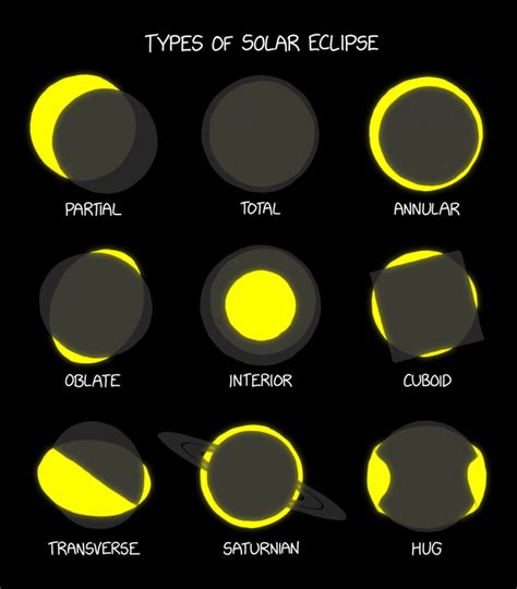 2816 Types Of Solar Eclipse Explain Xkcd
