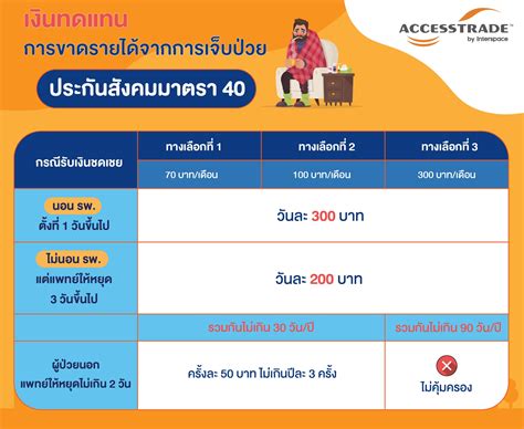 Maybe you would like to learn more about one of these? ประกันสังคม มาตรา 40 - ACCESSTRADE TH