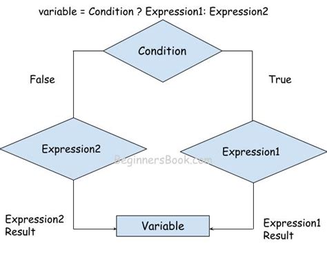 Operators In Java With Examples