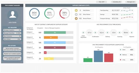 Procurement Dashboards Examples And Templates For Better Sourcing