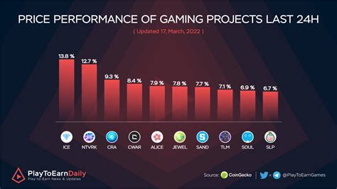 Playtoearndaily Nftgaming On Twitter Price Performance Of Gaming