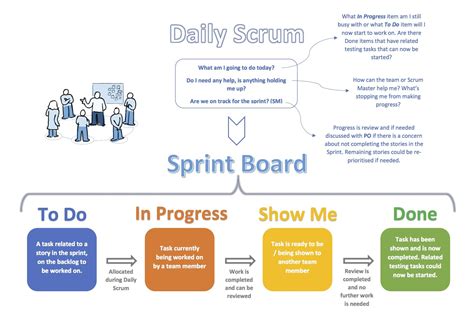 Simple Visual Scrum Meeting Overview Growing Agile Scrum Project