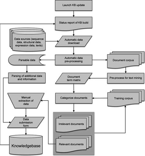 Flow Chart Of Tasks In Conceptual Framework For Semi Automated Updating