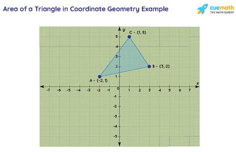 Area Of Triangle In Coordinate Geometry Formula Area Of Triangle