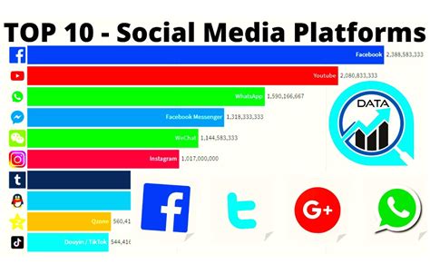 The Top 10 Social Media Sites And Platforms Dy Tech