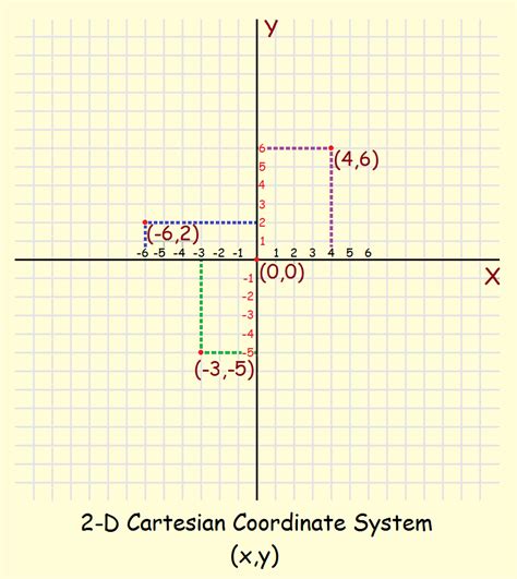 Cartesian coordinates vs polar coordinates. Analytic Geometry Coordinate Axes and Drawing a Line