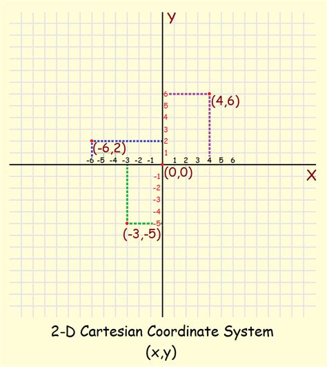 Cartesian coordinates vs polar coordinates. Analytic Geometry Coordinate Axes and Drawing a Line