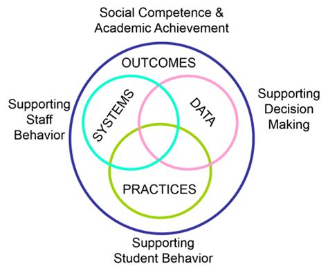Positive Behavior and Social Emotional Supports / Positive Behavior and Social Emotional Supports