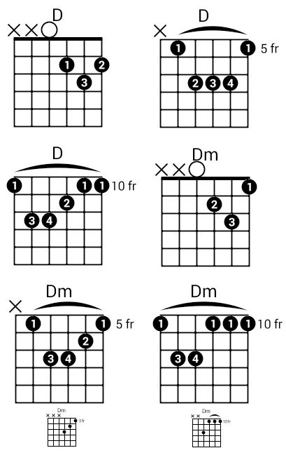 3 Easy Ways To Play The D Chord On Guitar