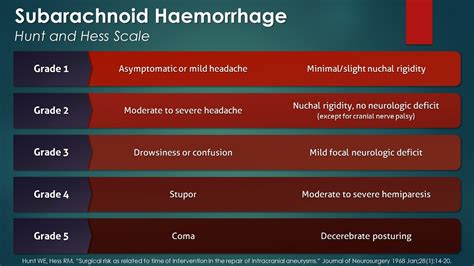 Subarachnoid Hemorrhage Sah Hunt And Hess Scale Youtube