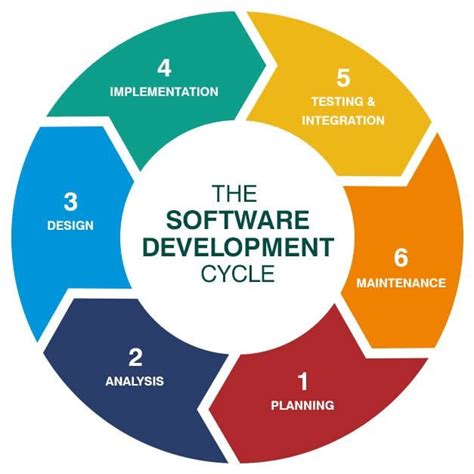 Software Development Life Cycle Basics Stages Models
