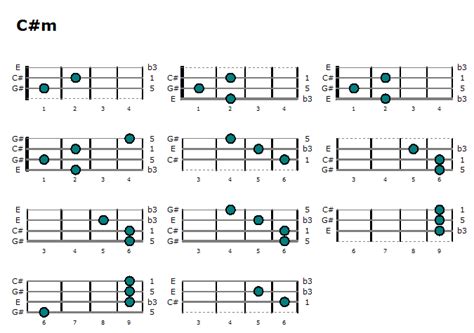 Here is a shape for the c sharp / d flat minor guitar chord. qeetnpupi: dbm chord