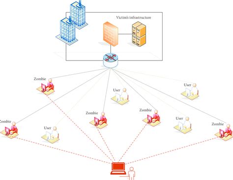 Unlike ddos extortion campaigns of the past, the attacks in 2020 were more persistent according to security vendors tracking the space, 2020 witnessed a surge in the overall number of ddos attacks. An Illustration Showing How Ddos Attacks Work Including ...