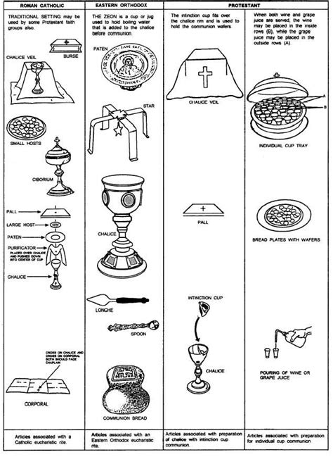 Illustrations Of Forms Of Eucharistic Rites