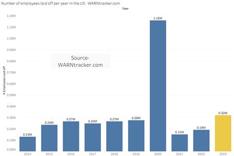 2023 Layoffs in Review - WARNTracker.com Blog