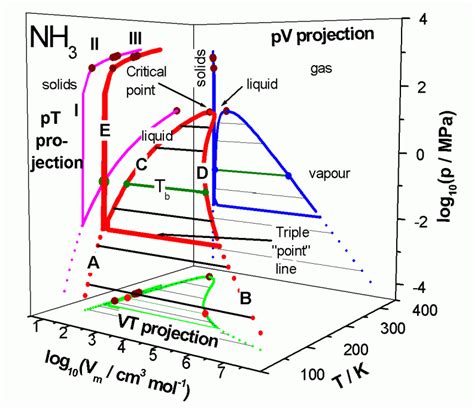 3d Phase Diagrams