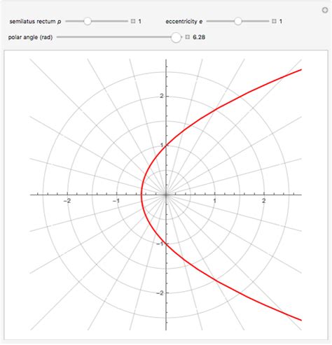 Polar Plots Of Conic Sections Wolfram Demonstrations Project