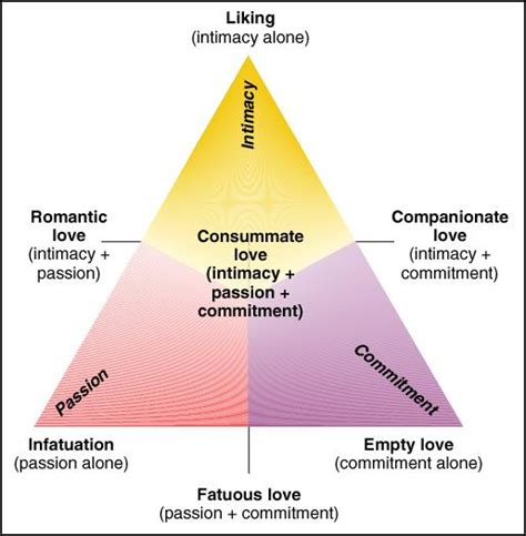 Teaching High School Psychology Sternbergs Triangular Theory Of Love