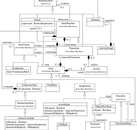 Uml Activity Graphs Metamodel Download Scientific Diagram