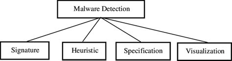 Malware Detection Techniques Download Scientific Diagram