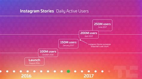 One Year The Instagram Stories Timeline Social Samosa