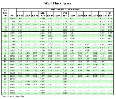 Industrial Compressed Air Piping Pipe Schedules And Thickness