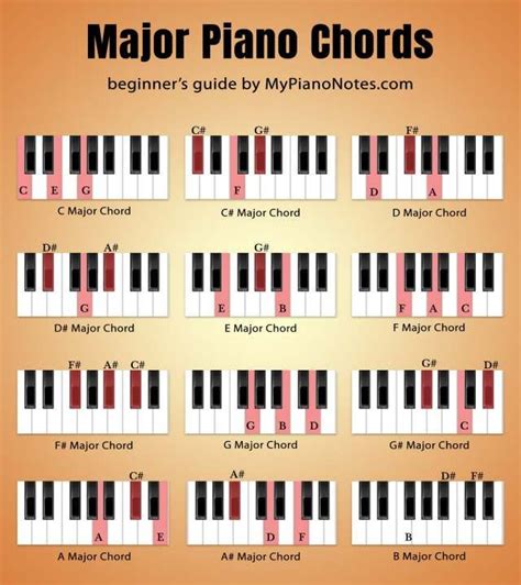 Pin By Andy Jones On Learn Piano Piano Chords Chart Piano Chords