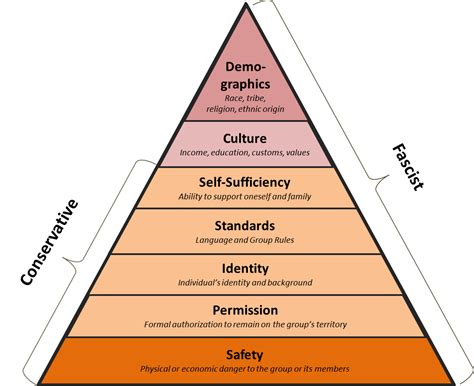 A Conservative Hierarchy Of Needs — Princeton Policy Advisors