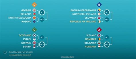 Der startschuss für die em 2021 fällt am 11. EM 2021 Qualifikation Play-offs unter den besten Nummern 2 ...
