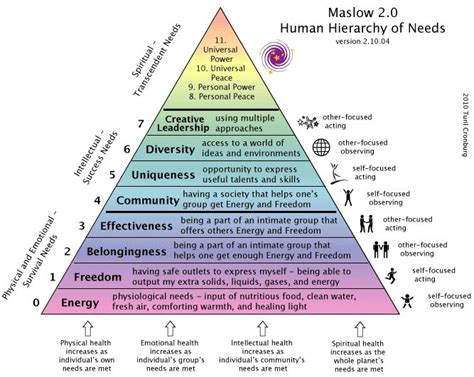 7 Best Maslows Hierarchy Of Needs Images On Pinterest Chakra