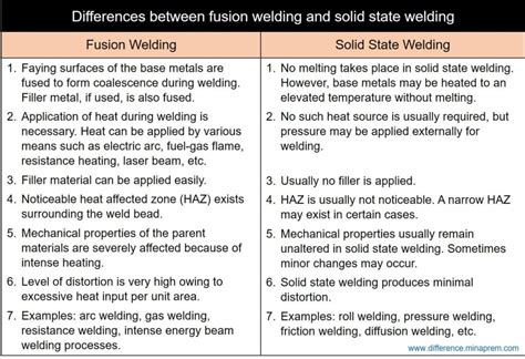 Difference Between Fusion Welding And Solid State Welding