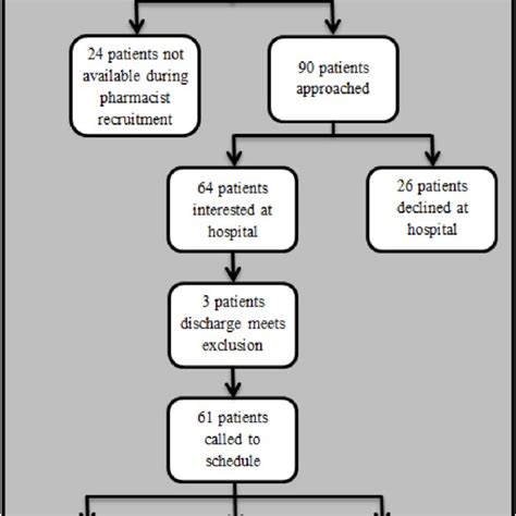 Patient Flow Diagram Download Scientific Diagram
