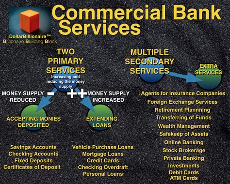 Commercial Banking Definition Of Commercial Banking Banking Services