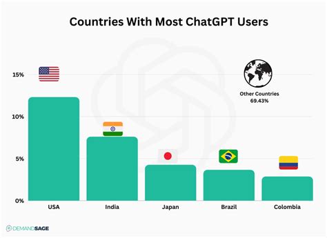 Detailed Chatgpt Statistics Users Facts July