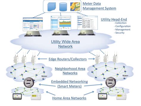 Internet Standards Come To The Advanced Metering Infrastructure