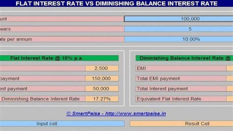 Flat Interest Rate Vs Diminishing Balance Interest Rate Smart Paisa