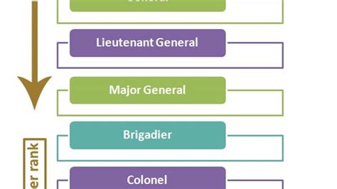 The Organizational Chart Of Indian Army A Visual Reference Of Charts