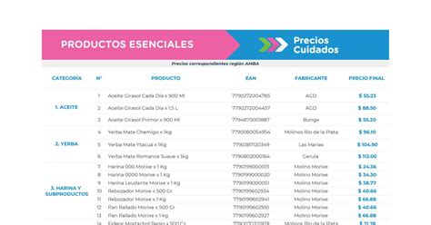Estamos yendo en ese camino, no en definir un listado o un catálogo de aquellos bienes esenciales, porque eso cambia en el tiempo. La lista de "Productos Esenciales".pdf | DocDroid