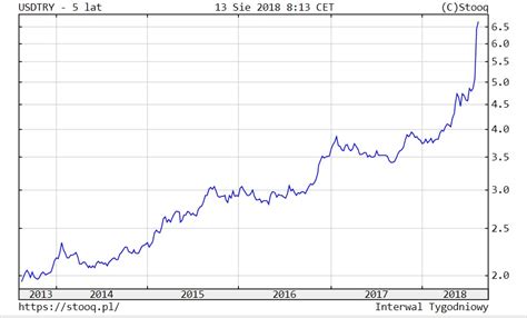Abd doları döviz kuru geçmişi. lira dolar | Subiektywnie o finansach - Maciej Samcik