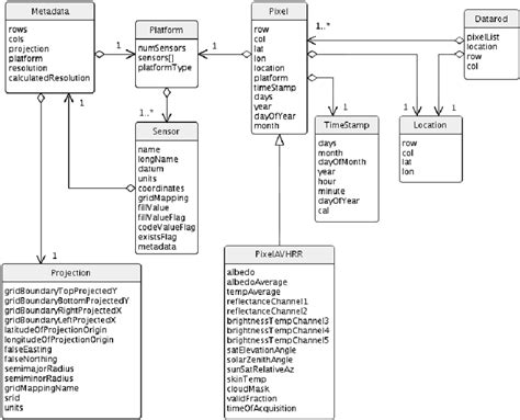 A Unified Modeling Language UML Block Diagram Of The Object Oriented Download Scientific