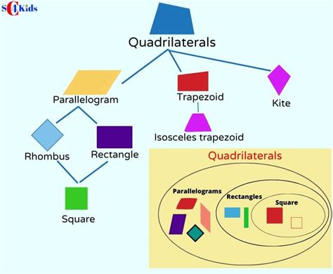 Types Of Quadrilaterals Chart