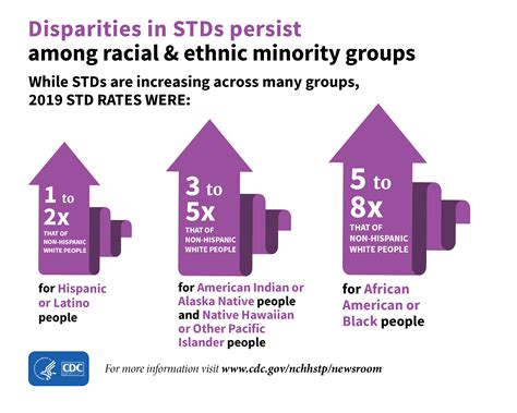 Reported Stds Reach All Time High For 6th Consecutive Year Cdc
