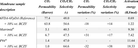 Co2 Permeability Co2ch4 Selectivity Percentage Variations Of