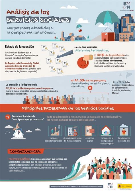 Infografía Análisis De Los Servicios Sociales Eapn España