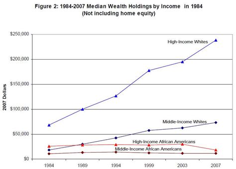 Gap Between Rich And Poor In Ame