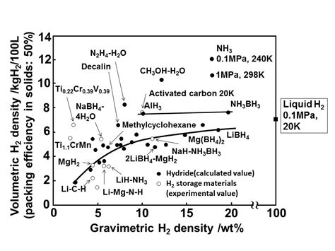 Liquid Ammonia Density Chart
