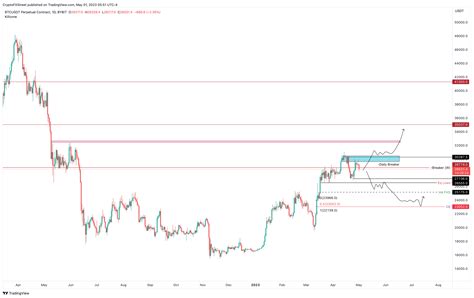 Predicción de Precios Bitcoin Ethereum Ripple Acabará el FOMC con